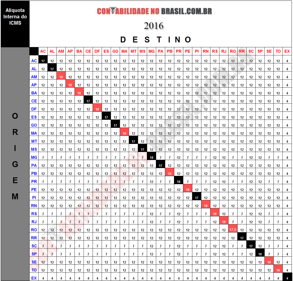 tabela ICMS interestadual Base Conhecimento